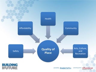 Quality of
Place
Safety
Affordability
Health
Community
Arts, Culture,
and
Recreation
 