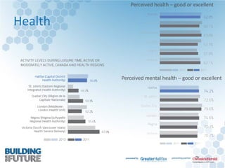 Health
Perceived health – good or excellent
Perceived mental health – good or excellent
 