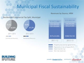 Municipal Fiscal Sustainability
Residential/Commercial Tax Split, Municipal
Revenues by Source, HRM
 