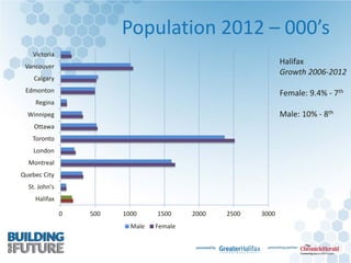 Population 2012 – 000’s
0 500 1000 1500 2000 2500 3000
Halifax
St. John's
Quebec City
Montreal
London
Toronto
Ottawa
Winnipeg
Regina
Edmonton
Calgary
Vancouver
Victoria
Male Female
Halifax
Growth 2006-2012
Female: 9.4% - 7th
Male: 10% - 8th
 