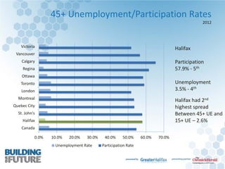 45+ Unemployment/Participation Rates
2012
Halifax
Participation
57.9% - 5th
Unemployment
3.5% - 4th
Halifax had 2nd
highest spread
Between 45+ UE and
15+ UE – 2.6%
0.0% 10.0% 20.0% 30.0% 40.0% 50.0% 60.0% 70.0%
Canada
Halifax
St. John's
Quebec City
Montreal
London
Toronto
Ottawa
Regina
Calgary
Vancouver
Victoria
Unemployment Rate Participation Rate
 
