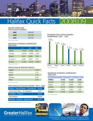 Halifax Quick Facts                                                                            2008.09
HALIFAX THREE-YEAR
POPULATION ESTIMATES
            2005                              380,600
            2006                              383,300              ESTIMATED POPULATION GROWTH
                                                                   COMPARISON: 2005 – 2007
            2007                              385,500
Source: Statistics Canada                                           1.9%
MIGRATION ESTIMATES COMPARISON:                                                        1.7% 1.6%
2004/2005
                               In              Out      Net                                                1.3%
  Halifax                      14,932          14,585   347
                                                                                                                        1.2% 1.2%
  London                       18,543          15,606   2,937
  Regina                       7,670           8,006    -336
  St. John’s                   6,329           5,810    519
  Victoria                     15,342          12,442   2,900
Source: Statistics Canada
                                                                   Quebec             Regina   Victoria   Halifax      London      St. John's
POPULATION BY MOTHER TONGUE                                        Source: Statistics Canada


 English                                                91.9%
 French                                                 3.1%       MIGRATION ESTIMATES COMPARISON:
 Arabic                                                 1.1%       2006/2007
 Chinese                                                0.4%                                      In             Out               Net
 Other                                                  3.5%         Halifax                   15,754          13,254            2,500
Source: Statistics Canada                                            London                    17,450          14,430            3,020
                                                                     Regina                    8,730            6,809            1,921
POPULATION BY POLLING DISTRICT: TOP 5, 2006
                                                                     Quebec                    20,123          15,953            4,170
 Preston – Lawrencetown – Chezzetcook                     19,657
                                                                     St. Johns's               6,608            5,403            1,205
 Hammonds Plains – St. Margarets                          19,627
                                                                     Victoria                  15,295          12,144            3,151
 Timberlea – Prospect                                     19,377   Source: Statistics Canada

 Cole Harbour                                             19,096
 Waverley – Fall River – Beaver Bank                      18,547
Source: HRM Community Development, Planning Services




                                                                      1969 Upper Water Street, Suite 2101 • Purdy’s Wharf, Tower II • Halifax, NS B3J 3R7
                                                                            P 902.490.6000 • 1.800.565.1191 • F 902.490.6010 • www.greaterhalifax.com
 