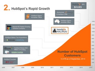 13000 
12000 
11000 
10000 
9000 
8000 
7000 
6000 
5000 
4000 
3000 
2000 
1000 
0 
2. HubSpot’s Rapid Growth 
Named #2 Fastest Growing 
Software Company 
HubSpot Makes Two Acquisitions 
HubSpot Raises $32 
Million in Funding 
HubSpot Founded 
HubSpot Opens 
European Office 
Announces 
& HubSpot CRM 
HubSpot Opens 
Australia Office 
IPO 
Number of HubSpot 
Customers 
12,478 as of September, 2014 
2006 2007 2008 2009 2010 2011 2012 2013 2014 2015 
 