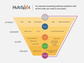 An inbound marketing software platform with 
all the tools you need in one place. 
Strangers 
SEO Blog Sites Mobile Optimization 
Visitors 
Calls-to-Action Landing Page Optimization 
Leads 
Customers 
Promoters 
Social Media 
Forms 
Email Optimization 
CRM Synch # 
Lead Scoring 
Sales Alerts 
Personalized 
Email + Web + Social 
Nurturing 
Feedback Forms Email + Web + Social 
Engagement 
ATTRACT 
CONVERT 
CLOSE 
DELIGHT 
 