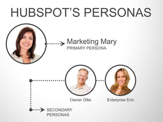 HUBSPOT’S PERSONAS 
Marketing Mary 
PRIMARY PERSONA 
Placeholder image 
Owner Ollie Enterprise Erin 
SECONDARY PERSONAS 
 