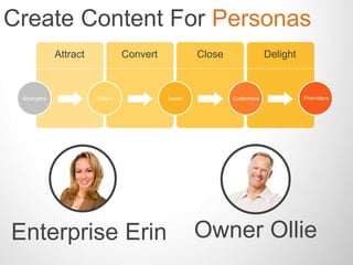 Create Content For Personas 
Attract Convert Close Delight 
Strangers Visitors Leads Customers Promoters 
Enterprise Erin Owner Ollie 
 