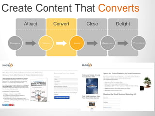Create Content That Converts 
Attract Convert Close Delight 
Strangers Visitors Leads Customers Promoters 
 