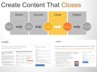 Create Content That Closes 
Attract Convert Close Delight 
Strangers Visitors Leads Customers Promoters 
 