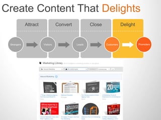 Create Content That Delights 
Attract Convert Close Delight 
Strangers Visitors Leads Customers Promoters 
 