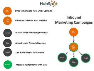 Offer 
to 
Generate 
New 
Email 
Contacts 
Adver7se 
Offer 
On 
Your 
Website 
Market 
Offer 
to 
Exis7ng 
Contacts 
A@ract 
Leads 
Through 
Blogging 
Use 
Social 
Media 
To 
Promote 
Measure 
Performance 
with 
Data 
Inbound 
Marke7ng 
Campaigns 
Offer 
LP 
+ 
CTA 
Email 
Blog 
Social 
Analy8cs 
Offer 
LP 
+ 
CTA 
Social 
Blog 
Email 
 