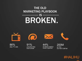 86% 
skip TV ads 
THE OLD 
MARKETING PLAYBOOK 
BROKEN. 
91% 
unsubscribe 
from email 
200M 
on the 
Do Not Call list 
44% 
of direct mail is 
never opened 
IS 
#HALIHUG 
 