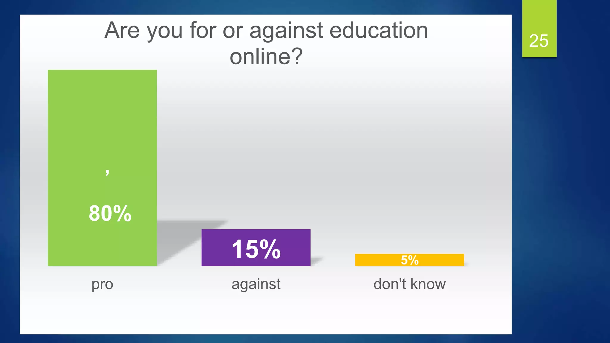 25
,
80%
15% 5%
pro against don't know
Are you for or against education
online?
 