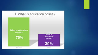 What is education
online?
70%
What is
education
online?
30%
don't know know
1. What is education online?
 