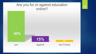 25
,
80%
15% 5%
pro against don't know
Are you for or against education
online?
 