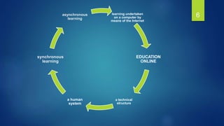 6learning undertaken
on a computer by
means of the Internet
EDUCATION
ONLINE
a technical
structure
a human
system
synchronous
learning
asynchronous
learning
 
