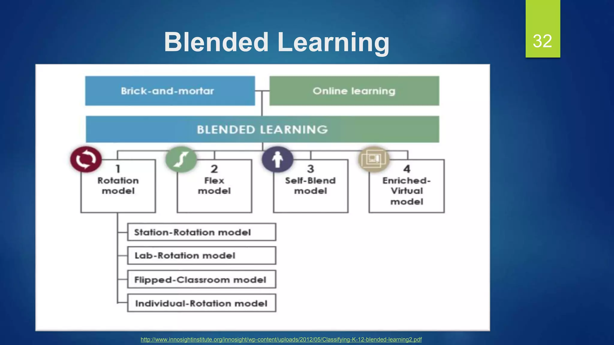 Blended Learning 32
http://www.innosightinstitute.org/innosight/wp-content/uploads/2012/05/Classifying-K-12-blended-learning2.pdf
 