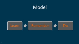 6
Model
Learn Remember Do
 
