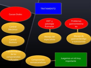 TRATAMIENTO
                             TRATAMIENTO

  Causas Orales
   Causas Orales

                                  ENT yy
                                   ENT                   Problemas
                                                          Problemas
                                patología
                                 patología             gastrointestina
                                                        gastrointestina
   Control
    Control                     Pulmonar
                                 Pulmonar                    les
                                                              les
  Mecánico
  Mecánico


                               Manejo del
                                Manejo del                  Manejo de
                                                             Manejo de
  Control
   Control                     especialista
                                especialista             gastroenterólgo
                                                          gastroenterólgo
  Químico
  Químico                                                 yynutricionista
                                                             nutricionista



Transformación
 Transformación
     de los
      de los
componenetes
 componenetes
                                               Juagamos un rol muy
                                                Juagamos un rol muy
   sulfurados
    sulfurados      Componentes
                     Componentes                    importante
                                                     importante
                   enmascaradores
                    enmascaradores
 
