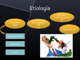 Etiología
                                            Afecciones
                                             Afecciones
                                         gastrointestinales
                                          gastrointestinales
                     Asociado aaoido,
                      Asociado oido,            5%
                                                 5%
  salud oral
   salud oral        nariz o gargante
                      nariz o gargante
     85%
      85%                   ENT
                             ENT
                            10%
                             10%
                                                   Medicamentos
                                                   Medicamentos


Higiene deficiente
Higiene deficiente


  Periodontitis
   Periodontitis



      otros
       otros
 