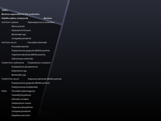 Table 1
Bacteria responsible for VSC production
Volatile sulphur compounds                    Bacteria
H2S from cysteine            Peptosteptococcus anaerobius
          Micros prevotii
          Eubacterium limosum
          Bacteroides spp.
          Centipedia periodontii
H2S from serum               Prevotella intermedia
          Prevotella loescheii
          Porphyromonas gingivalis (BANA positive)
          Treponema denticola (BANA positive)
          Selenomonas artermidis
CH3SH from methionine        Fusobacterium nucleatum
          Fusobacterium periodonticum
          Eubacterium spp.
          Bacteroides spp.
CH3SH from serum             Treponema denticola (BANA positive)
          Porphyromonas gingivalis (BANA positive)
          Porphyromonas endodontalis
Other     Prevotella melaninogenica
          Tanerella forsythensis
          Eikenella corrodens
          Solobacterium moorei
          Treponema forsythensis
          Centipeda periodontii
          Atopobium parvulum
 