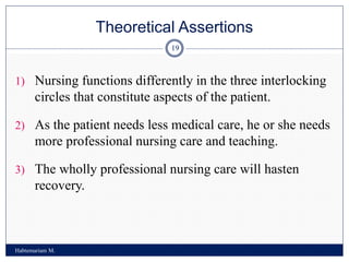Theoretical Assertions
Habtemariam M.
19
1) Nursing functions differently in the three interlocking
circles that constitute aspects of the patient.
2) As the patient needs less medical care, he or she needs
more professional nursing care and teaching.
3) The wholly professional nursing care will hasten
recovery.
 