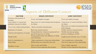 FACTOR HIGH CONTEXT LOW CONTEXT
Overtness (obviousness) of
messages
Covert and Implicit messages Overt and explicit messages
Locus (place) of control and
attribution (reason) for failure
Inner locus of control and personal acceptance
for failure
Outer locus of control and blame others
for failure
Use of non-verbal communication Much nonverbal communication
More focus on verbal communication than
body language
Expression of reaction Reserved, inward reactions Visible, external, outward reaction
Cohesion and separation of groups
Strong distinction between in-group and out-
group. Strong sense of family.
Flexible and open grouping
patterns, changing as needed
People bonds
Strong people bonds with affiliation to family
and community
Fragile bonds with little sense of loyalty.
Level of commitment to
relationships
High commitment to long-term relationships.
Relationship more important than task.
Low commitment to relationship.
Task more important than relationships.
Flexibility of time
Time is open and flexible.
Process is more important than product
Time is highly organized.
Product is more important than process
Aspects of Different Context
 
