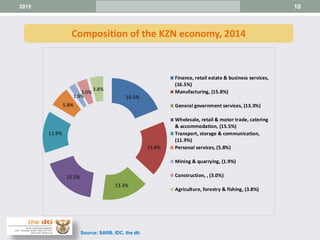 10
Composition of the KZN economy, 2014
2015
Source: SARB, IDC, the dti
16.5%
15.8%
13.3%
15.5%
11.9%
5.8%
1.9%
3.0%
3.8%
Finance, retail estate & business services,
(16.5%)
Manufacturing, (15.8%)
General government services, (13.3%)
Wholesale, retail & motor trade, catering
& accommodation, (15.5%)
Transport, storage & communication,
(11.9%)
Personal services, (5.8%)
Mining & quarrying, (1.9%)
Construction, , (3.0%)
Agriculture, forestry & fishing, (3.8%)
 