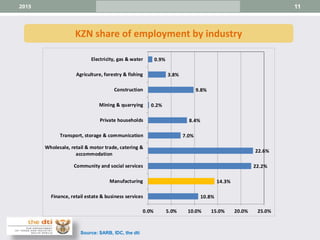 11
KZN share of employment by industry
2015
Source: SARB, IDC, the dti
10.8%
14.3%
22.2%
22.6%
7.0%
8.4%
0.2%
9.8%
3.8%
0.9%
0.0% 5.0% 10.0% 15.0% 20.0% 25.0%
Finance, retail estate & business services
Manufacturing
Community and social services
Wholesale, retail & motor trade, catering &
accommodation
Transport, storage & communication
Private households
Mining & quarrying
Construction
Agriculture, forestry & fishing
Electricity, gas & water
 