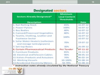 Designated sectors
152015
Minimum
Local Content
Thresholds
Description Date
1. Rail Rolling Stock 65% 16-07-12
2. Power Pylons 100% 16-07-12
3. Bus Bodies 80% 16-07-12
4. Canned/Processed Vegetables 80% 16-07-12
5. Textile, Clothing, Leather and 16-07-12
Footwear Sector 16-07-12
6. Solar Water Heaters (collectors
and storage tanks/geysers)
7. Set-top Boxes 30% 26-09-12
8. Certain Pharmaceutical Products Per Tender 07-11-12
9. Furniture Products 85% 15-11-12
10. Electrical andTelecom Cables 90% 08-05-13
11.Valves Products and Actuators 70% 06-02-14
12. Working Vessels 10-100% 01-08-14
13.Residential Electricity Meters 50-70% 01-08-14
* Instruction notes already circulated by the National Treasury
70% 19-07-12
Sectors Already Designated*
100%
 