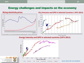 Energy challenges and impacts on the economy
232015
0
5
10
15
20
25
30
35
40
1950
1952
1954
1956
1958
1960
1962
1964
1966
1968
1970
1972
1974
1976
1978
1980
1982
1984
1986
1988
1990
1992
1994
1996
1998
2000
2002
2004/05
2006/07
2008/09
Electricityprice(c/kWh)
Eskom Average Price, from annual financial statements and statistical yearbooks Real price 2009 base year
Rising electricity prices CO2 Emissions and GPD in Selected Countries ( 1971-2011)
Energy intensity and GPD in selected countries (1971-2011)
0
0.5
1
1.5
2
2.5
3
3.5
4
4.5
5
$0 $5,000 $10,000 $15,000 $20,000 $25,000 $30,000 $35,000 $40,000
TPESperCapita(toe)
GDP per Capita (US$)
China Germany India Spain South Korea South Africa Malaysia Source: Nersa, IEA, own calculations
 