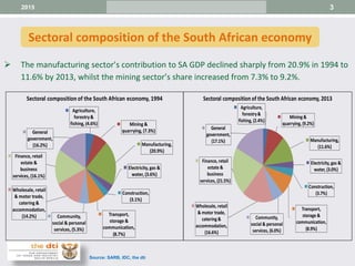 3
 The manufacturing sector’s contribution to SA GDP declined sharply from 20.9% in 1994 to
11.6% by 2013, whilst the mining sector’s share increased from 7.3% to 9.2%.
Sectoral composition of the South African economy
2015
Agriculture,
forestry&
fishing, (4.6%) Mining &
quarrying, (7.3%)
Manufacturing,
(20.9%)
Electricity, gas &
water, (3.6%)
Construction,
(3.1%)
Transport,
storage &
communication,
(8.7%)
Community,
social & personal
services, (5.3%)
Wholesale, retail
& motor trade,
catering &
accommodation,
(14.2%)
Finance, retail
estate &
business
services, (16.1%)
General
government,
(16.2%)
Sectoral composition of the South African economy, 1994
Agriculture,
forestry&
fishing, (2.4%)
Mining &
quarrying, (9.2%)
Manufacturing,
(11.6%)
Electricity, gas &
water, (3.0%)
Construction,
(3.7%)
Transport,
storage &
communication,
(8.9%)
Community,
social & personal
services, (6.0%)
Wholesale, retail
& motor trade,
catering &
accommodation,
(16.6%)
Finance, retail
estate &
business
services, (21.5%)
General
government,
(17.1%)
Sectoral composition of the South African economy, 2013
Source: SARB, IDC, the dti
 