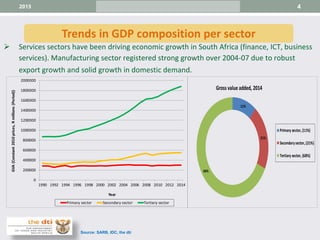 4
 Services sectors have been driving economic growth in South Africa (finance, ICT, business
services). Manufacturing sector registered strong growth over 2004-07 due to robust
export growth and solid growth in domestic demand.
Trends in GDP composition per sector
2015
0
200000
400000
600000
800000
1000000
1200000
1400000
1600000
1800000
2000000
1990 1992 1994 1996 1998 2000 2002 2004 2006 2008 2010 2012 2014
GVA(Constant2010prices,Rmillions(Period))
Year
Primary sector Secondary sector Tertiary sector
11%
21%
68%
Gross value added, 2014
Primary sector, (11%)
Secondarysector,(21%)
Tertiary sector, (68%)
Source: SARB, IDC, the dti
 