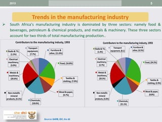 5
 South Africa’s manufacturing industry is dominated by three sectors: namely food &
beverages, petroleum & chemical products, and metals & machinery. These three sectors
account for two thirds of total manufacturing production..
Trends in the manufacturing industry
2015
Furniture&
other, (11.0%)
Food, (16.8%)
Textiles &
clothing, (7.0%)
Wood & paper,
(9.7%)
Chemicals,
(18.6%)
Non-metallic
mineral
products,(4.1%)
Metals &
machinery,
(20.6%)
Electrical
machinery,
(3.0%)
Radio & TV,
(1.5%)
Transport
equipment,
(7.7%)
Contributors to the manufacturing industy, 1993
Furniture&
other, (6.5%)
Food, (24.5%)
Textiles &
clothing, (2.9%)
Wood & paper,
(8.8%)
Chemicals,
(21.1%)
Non-metallic
mineral
products,(3.6%)
Metals &
machinery,
(20.5%)
Electrical
machinery,
(2.7%)
Radio& TV,
(1.4%)
Transport
equipment, (8.1)
Contributors to the manufacturing industy, 1993
 