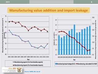 6
Manufacturing value addition and import leakage
2015
Source: SARB, IDC, the dti
40
45
50
55
60
65
70
75
2002 2003 2004 2005 2006 2007 2008 2009 2010 2011 2012 2013 2014
Manufacturingimports&exports(annual%
growth)
Year
Manufacturingexports (% of merchandiseexports)
Manufacturingimports (% of merchandiseimports)
0.0
5.0
10.0
15.0
20.0
25.0
30.0
10
12
14
16
18
20
22
24
2002200320042005200620072008200920102011201220132014
Manufacturingimportleakage(annualgrowth%)
MVA(%ofGDP)
Year
Manufacturingimportleakage (SIC3) Manufacturing, valueadded(%ofGDP)
 