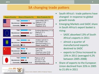 7
SA changing trade patters
2015
Automobiles (26.1)
Platinum (11.6)
Rhodium( 5.9)
Palladium (5.3)
Iron ore(45.9)
Coal (7.0)
Chromium ores (10.9)
Ferro-chromium (8.9)
Region/Country Share of Exports (%) Main Products (%)
5.5
13.6
9
Commodity
Manufactured
Total
17.1
25.7
21.6
Commodity
Manufactured
Total
19.7
5.8
13
Commodity
Manufactured
Total
11.5
5.2
8.4
Commodity
Manufactured
Total
3.3
22.4
12.9
Commodity
Manufactured
Total
Purifying Machinery (11.4)
Platinum (7.1)
Coal (7.0)
Automobiles (6.2)
Aviation spirit (6.1)
Iron & Steel (3.6)
Electrical energy (2.1)
Diesel trucks( 5.3)
Platinum (37.5)
Iron ore (11.8)
Aluminium (4.8)
Ferro-chromium (4.8)
• South Africa’s trade patterns have
changed in response to global
growth trends
• Emerging Markets and SADC share
in South Africa’s export basket is
rising:
– SADC absorbed 13% of South
Africa’s exports in 2011
– almost a quarter of
manufactured exports
destined to SADC
– exports to China increased to
13% in 2011 (averaged 4.2%
between 2005-2008)
• Share of exports to the European
Union declined from 33% in 2005
to 21.6% in 2011
Source: the dti, StatsSA, SARB, SA National Treasury
 