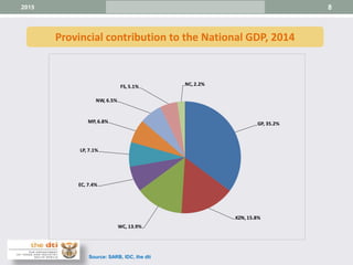 8
Provincial contribution to the National GDP, 2014
2015
Source: SARB, IDC, the dti
GP, 35.2%
KZN, 15.8%
WC, 13.9%
EC, 7.4%
LP, 7.1%
MP, 6.8%
NW, 6.5%
FS, 5.1% NC, 2.2%
 