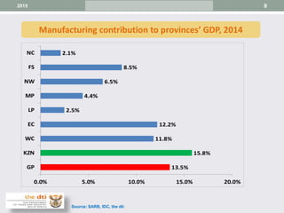 9
Manufacturing contribution to provinces’ GDP, 2014
2015
Source: SARB, IDC, the dti
13.5%
15.8%
11.8%
12.2%
2.5%
4.4%
6.5%
8.5%
2.1%
0.0% 5.0% 10.0% 15.0% 20.0%
GP
KZN
WC
EC
LP
MP
NW
FS
NC
 