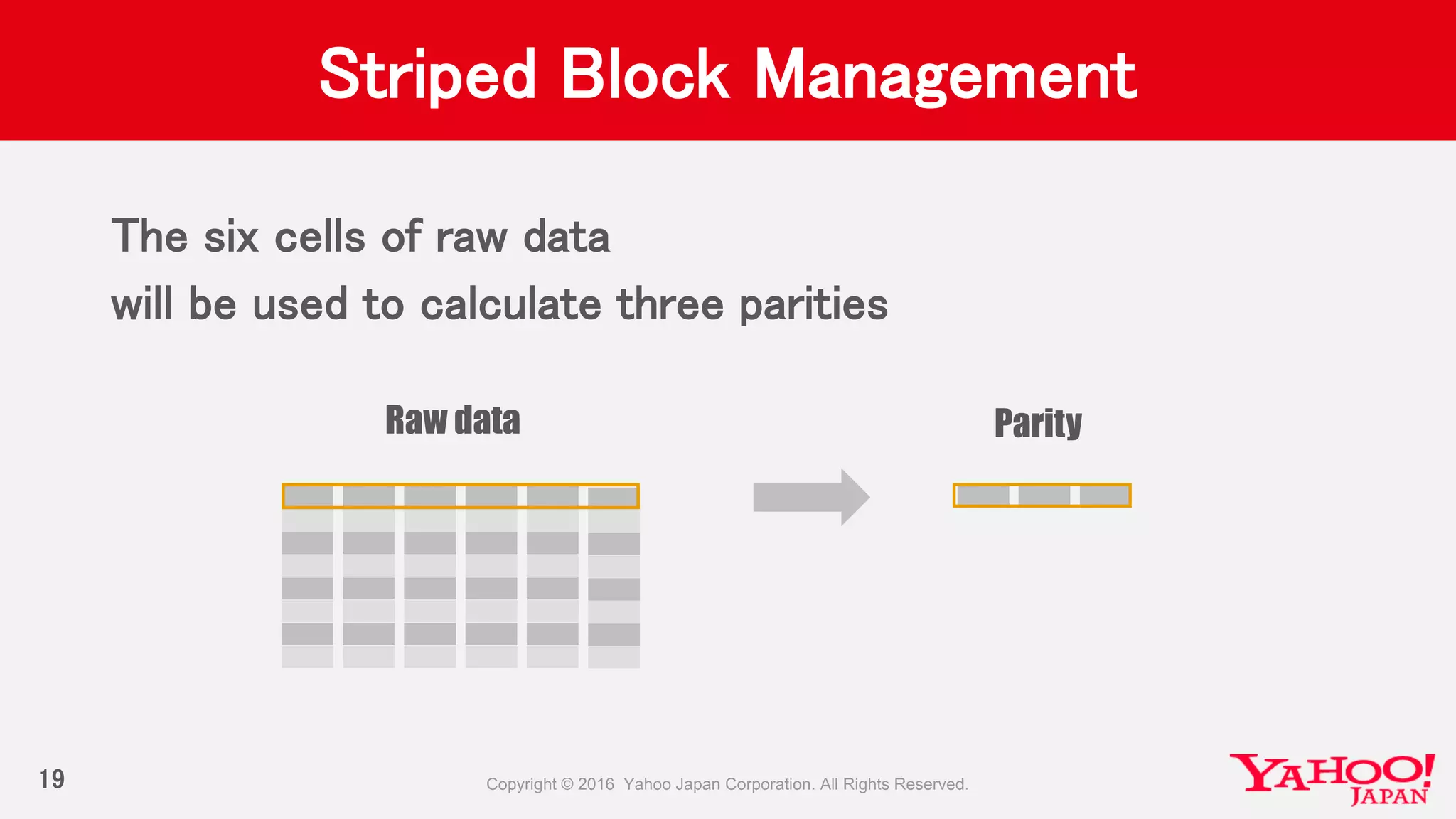 Striped Block Management
The six cells of raw data
will be used to calculate three parities
19
Raw data Parity
 