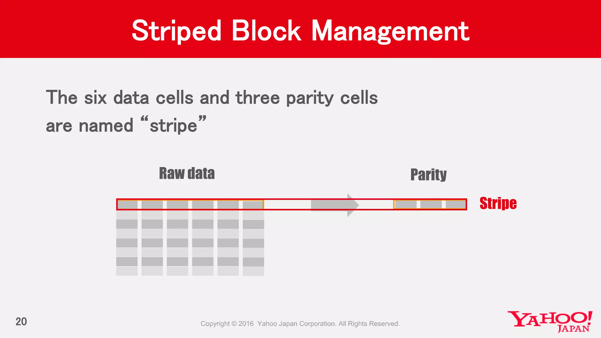Striped Block Management
The six data cells and three parity cells
are named “stripe”
20
Stripe
Raw data Parity
 