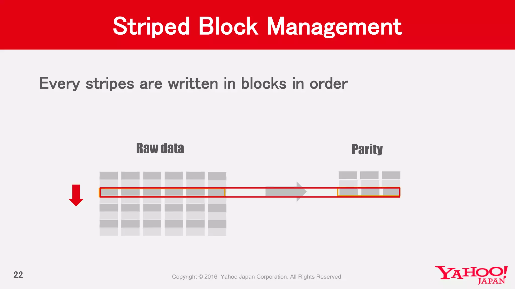 Striped Block Management
Every stripes are written in blocks in order
22
Raw data Parity
 