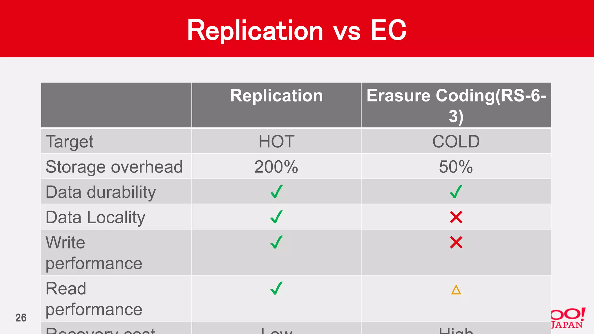Replication vs EC
Replication Erasure Coding(RS-6-
3)
Target HOT COLD
Storage overhead 200% 50%
Data durability ✔ ✔
Data Locality ✔ ✖
Write
performance
✔ ✖
Read
performance
✔ △
26
 