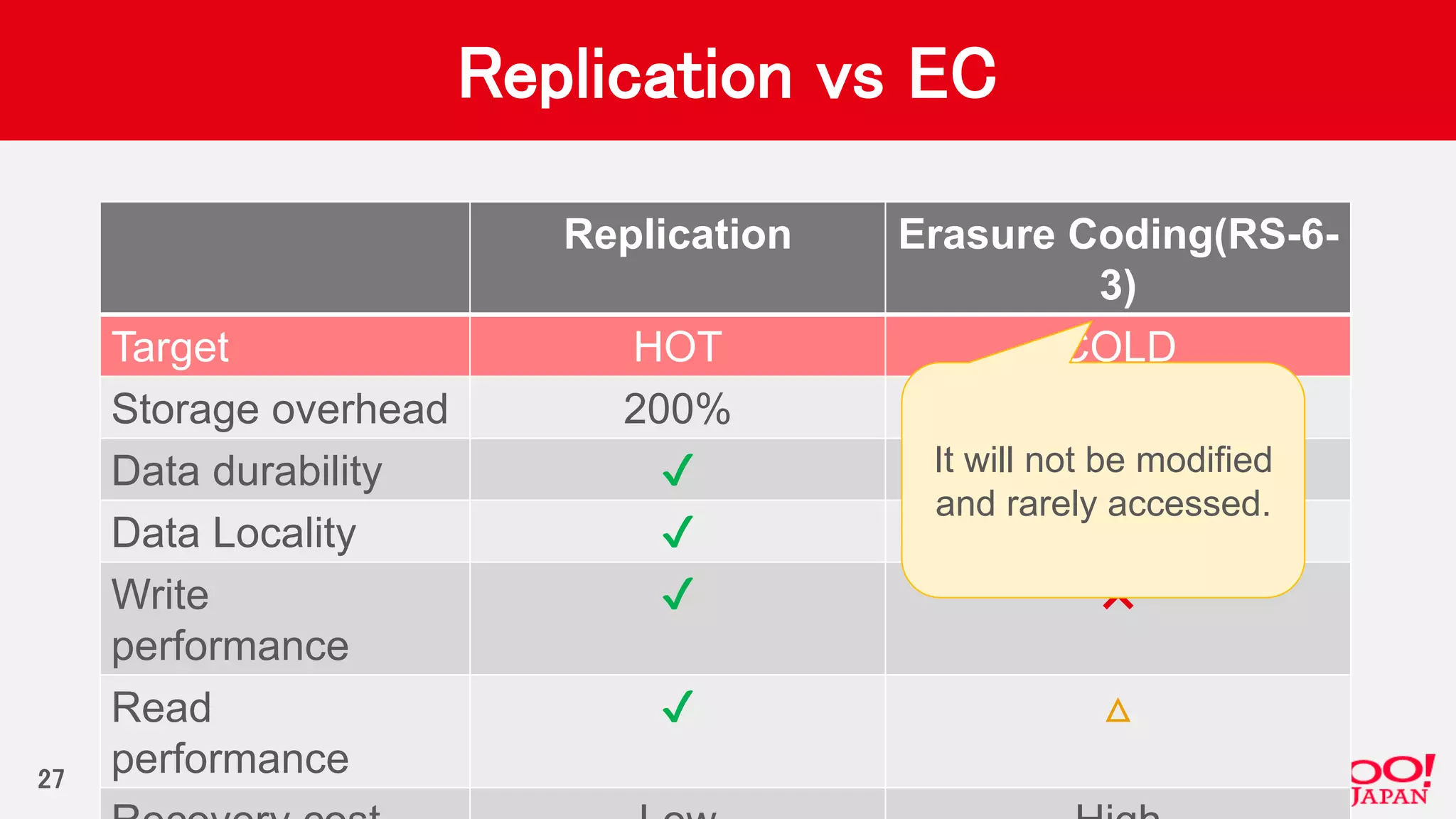 Replication vs EC
Replication Erasure Coding(RS-6-
3)
Target HOT COLD
Storage overhead 200% 50%
Data durability ✔ ✔
Data Locality ✔ ✖
Write
performance
✔ ✖
Read
performance
✔ △
27
It will not be modified
and rarely accessed.
 