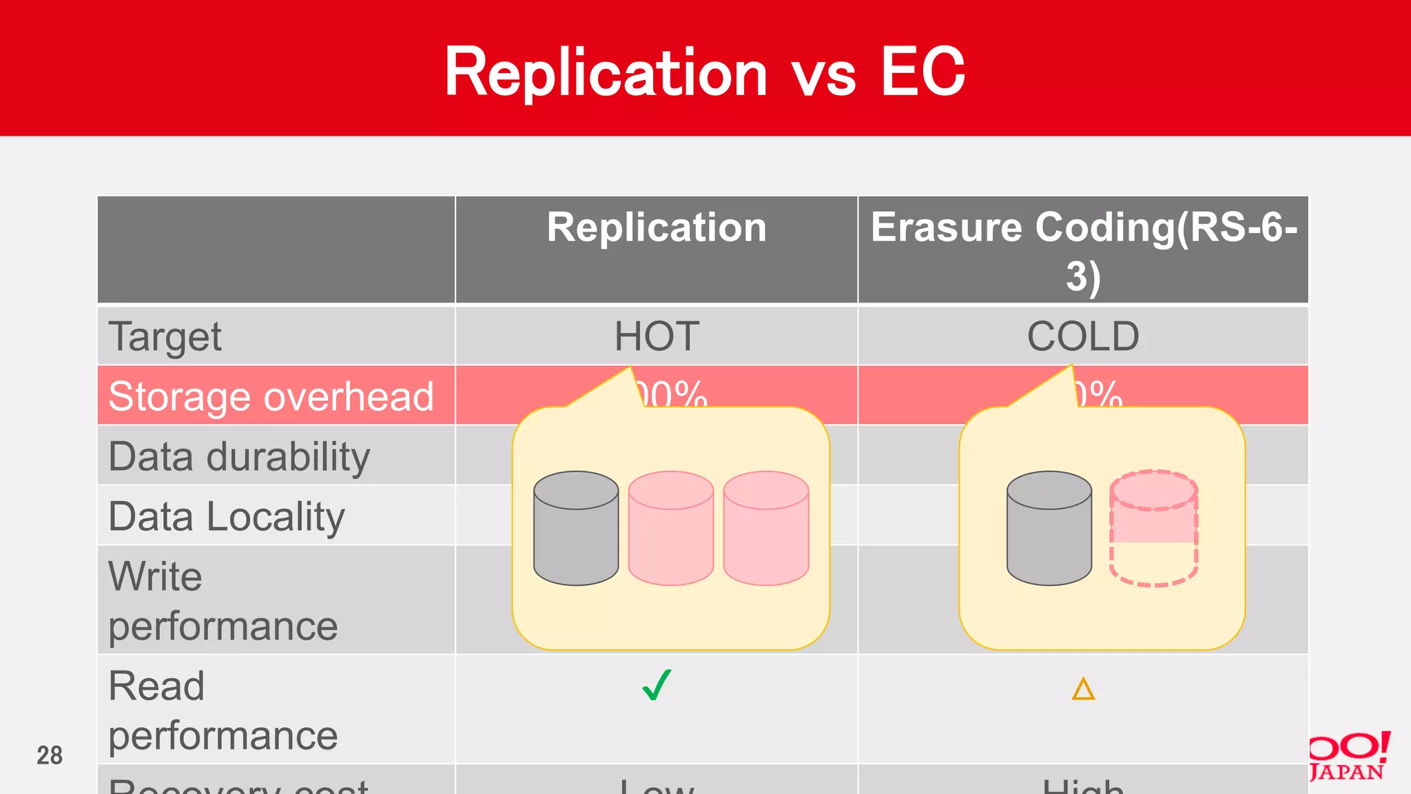 Replication vs EC
Replication Erasure Coding(RS-6-
3)
Target HOT COLD
Storage overhead 200% 50%
Data durability ✔ ✔
Data Locality ✔ ✖
Write
performance
✔ ✖
Read
performance
✔ △
28
 