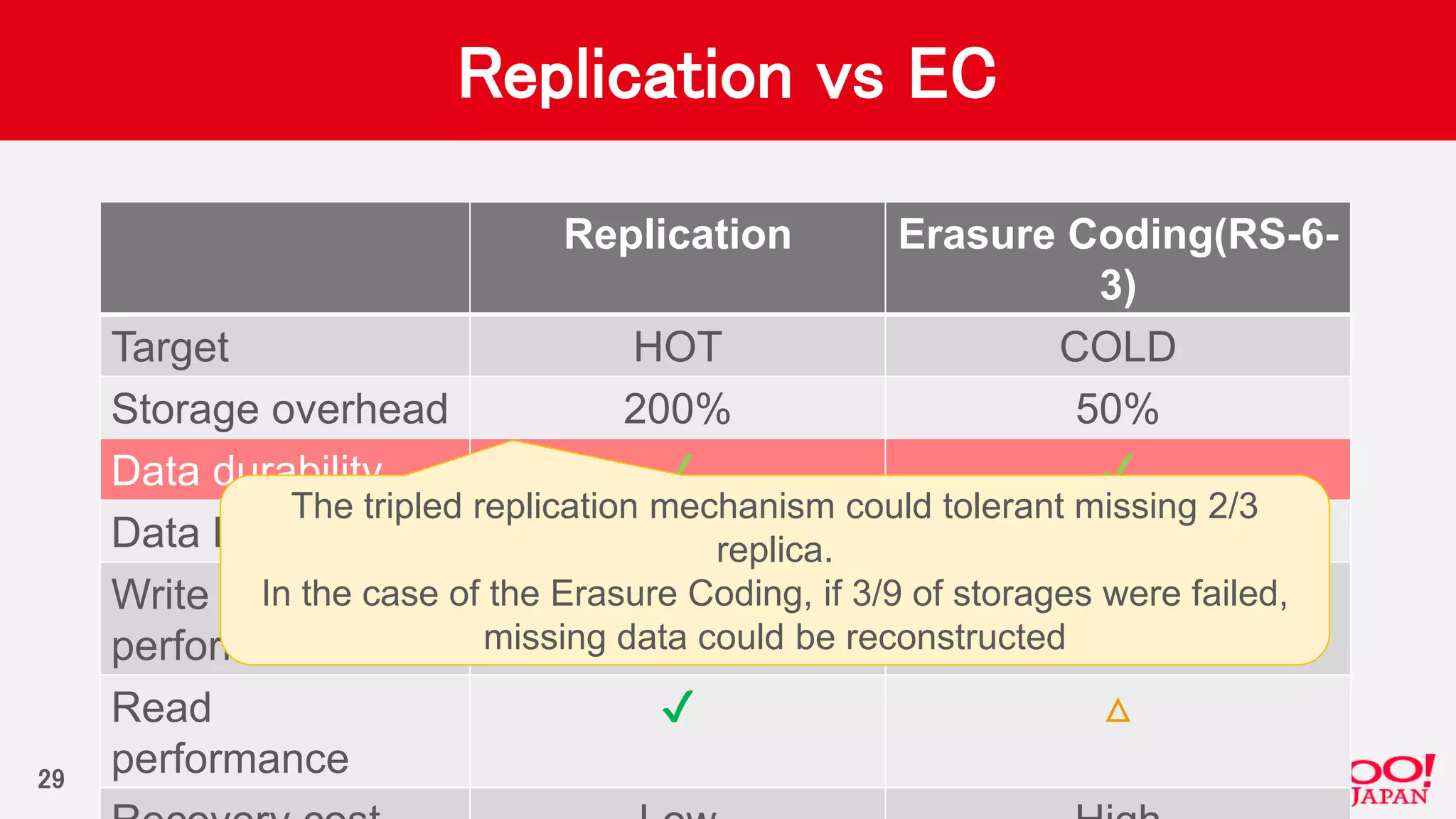 Replication vs EC
Replication Erasure Coding(RS-6-
3)
Target HOT COLD
Storage overhead 200% 50%
Data durability ✔ ✔
Data Locality ✔ ✖
Write
performance
✔ ✖
Read
performance
✔ △
29
The tripled replication mechanism could tolerant missing 2/3
replica.
In the case of the Erasure Coding, if 3/9 of storages were failed,
missing data could be reconstructed
 