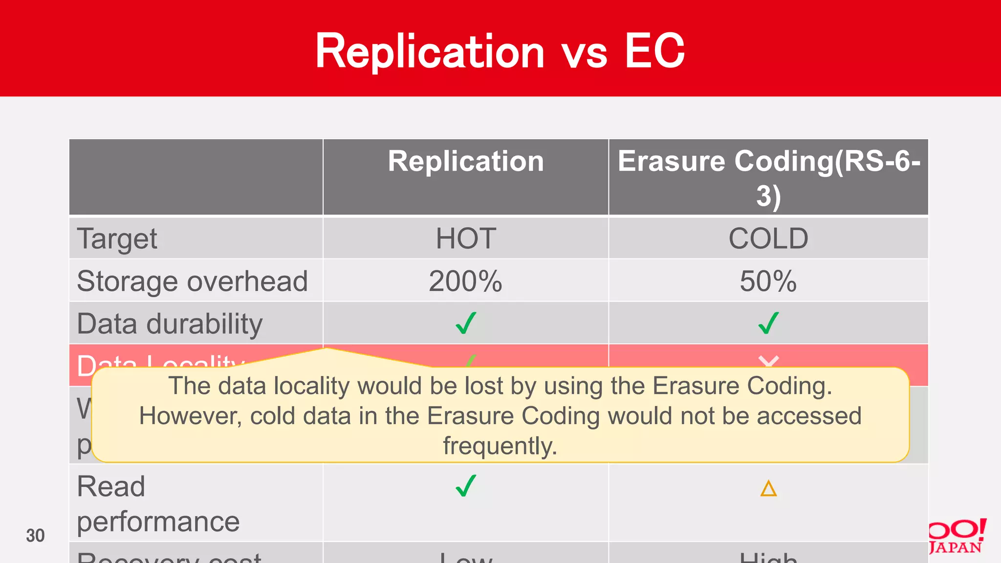 Replication vs EC
Replication Erasure Coding(RS-6-
3)
Target HOT COLD
Storage overhead 200% 50%
Data durability ✔ ✔
Data Locality ✔ ✖
Write
performance
✔ ✖
Read
performance
✔ △
30
The data locality would be lost by using the Erasure Coding.
However, cold data in the Erasure Coding would not be accessed
frequently.
 