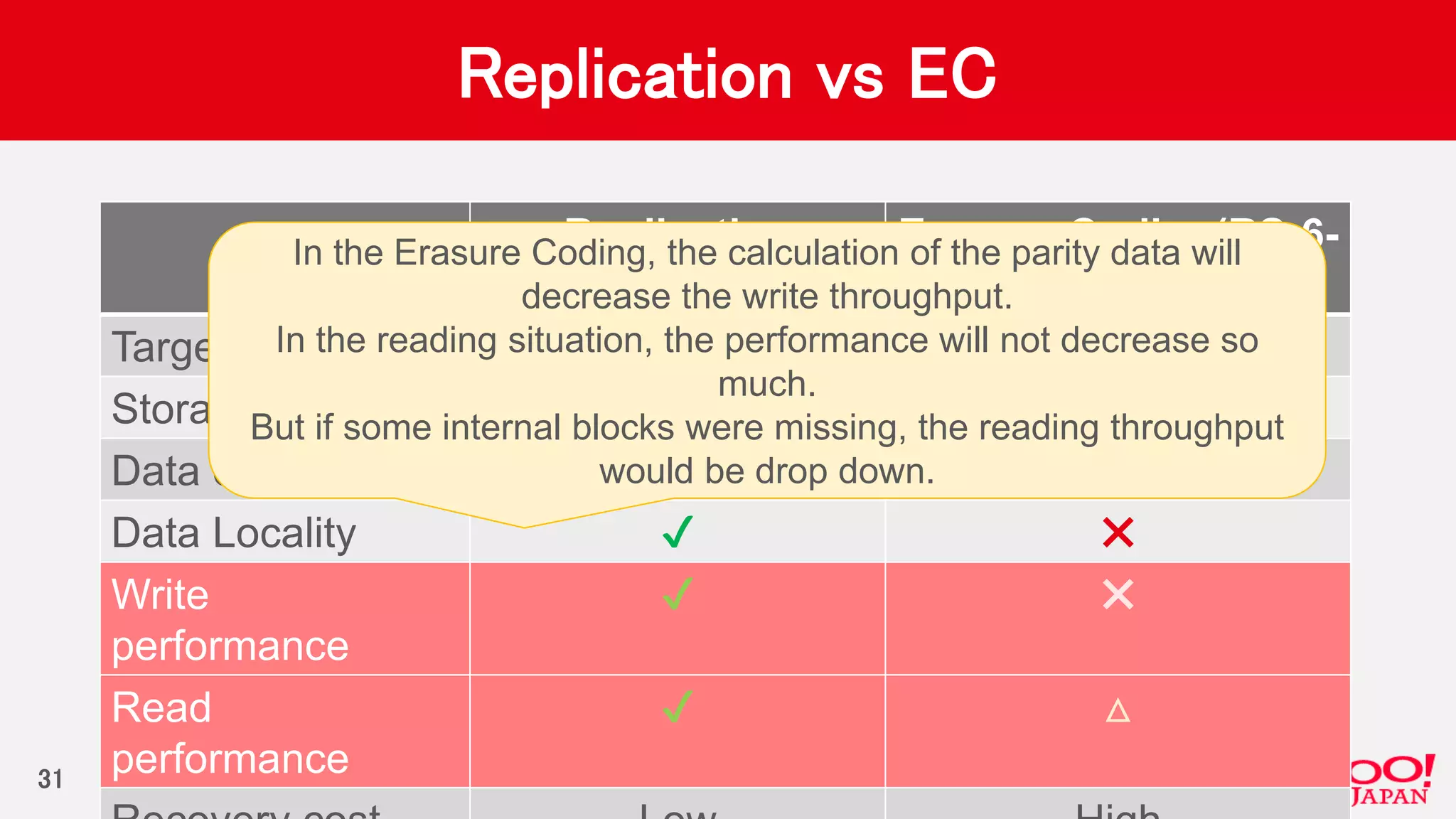 Replication vs EC
Replication Erasure Coding(RS-6-
3)
Target HOT COLD
Storage overhead 200% 50%
Data durability ✔ ✔
Data Locality ✔ ✖
Write
performance
✔ ✖
Read
performance
✔ △
31
In the Erasure Coding, the calculation of the parity data will
decrease the write throughput.
In the reading situation, the performance will not decrease so
much.
But if some internal blocks were missing, the reading throughput
would be drop down.
 