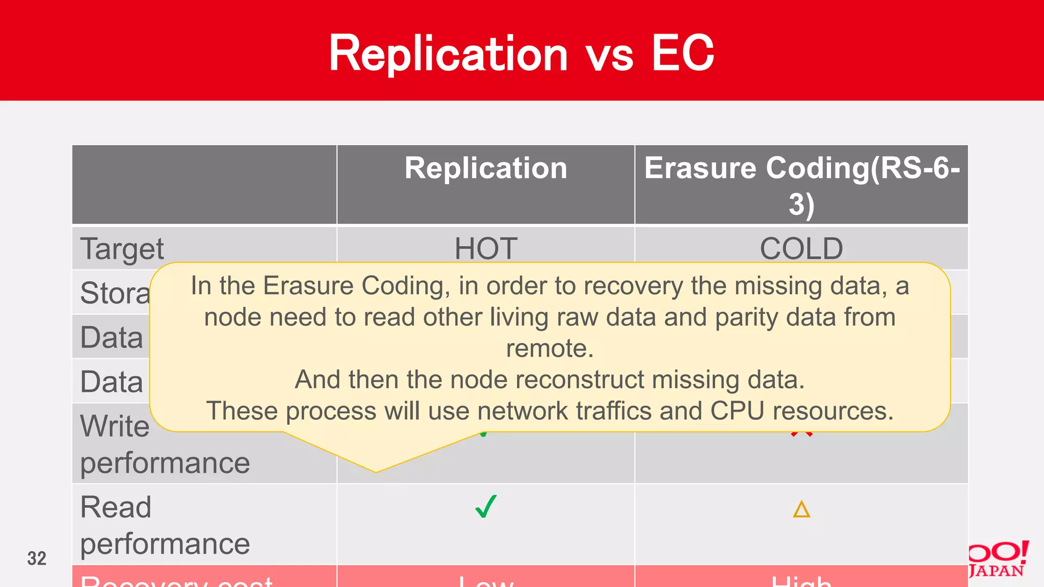 Replication vs EC
Replication Erasure Coding(RS-6-
3)
Target HOT COLD
Storage overhead 200% 50%
Data durability ✔ ✔
Data Locality ✔ ✖
Write
performance
✔ ✖
Read
performance
✔ △
32
In the Erasure Coding, in order to recovery the missing data, a
node need to read other living raw data and parity data from
remote.
And then the node reconstruct missing data.
These process will use network traffics and CPU resources.
 