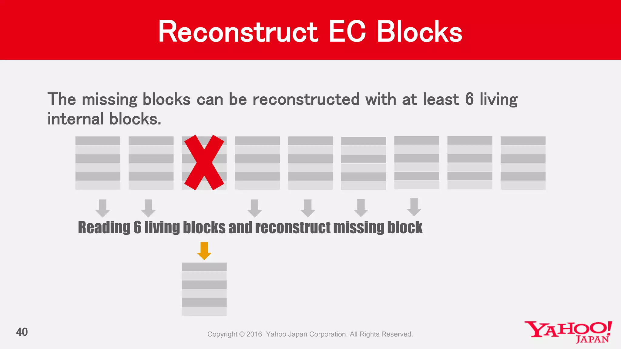 Reconstruct EC Blocks
The missing blocks can be reconstructed with at least 6 living
internal blocks.
40
Reading 6 living blocks and reconstruct missing block
 