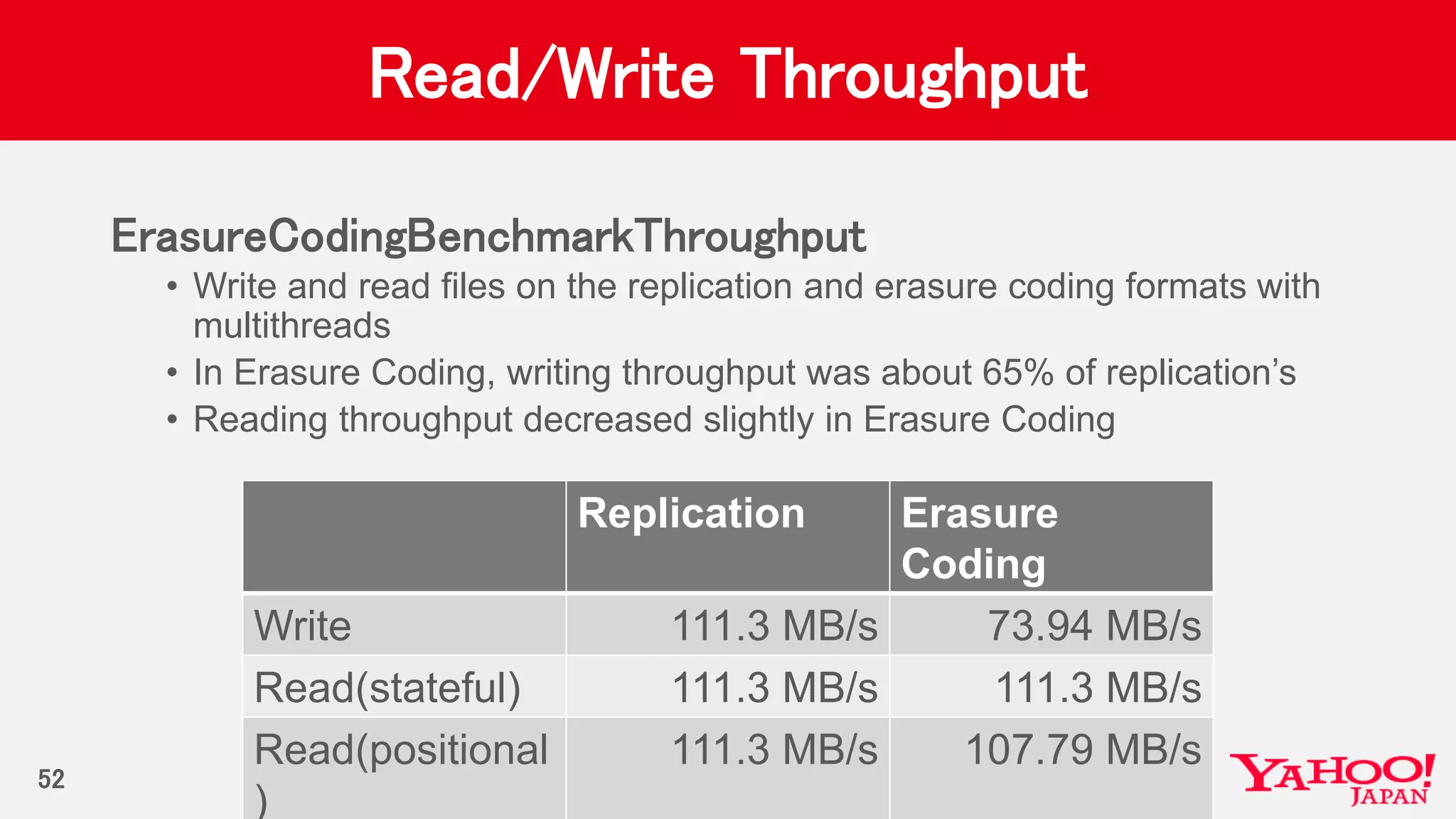 Read/Write Throughput
ErasureCodingBenchmarkThroughput
• Write and read files on the replication and erasure coding formats with
multithreads
• In Erasure Coding, writing throughput was about 65% of replication’s
• Reading throughput decreased slightly in Erasure Coding
52
Replication Erasure
Coding
Write 111.3 MB/s 73.94 MB/s
Read(stateful) 111.3 MB/s 111.3 MB/s
Read(positional
)
111.3 MB/s 107.79 MB/s
 