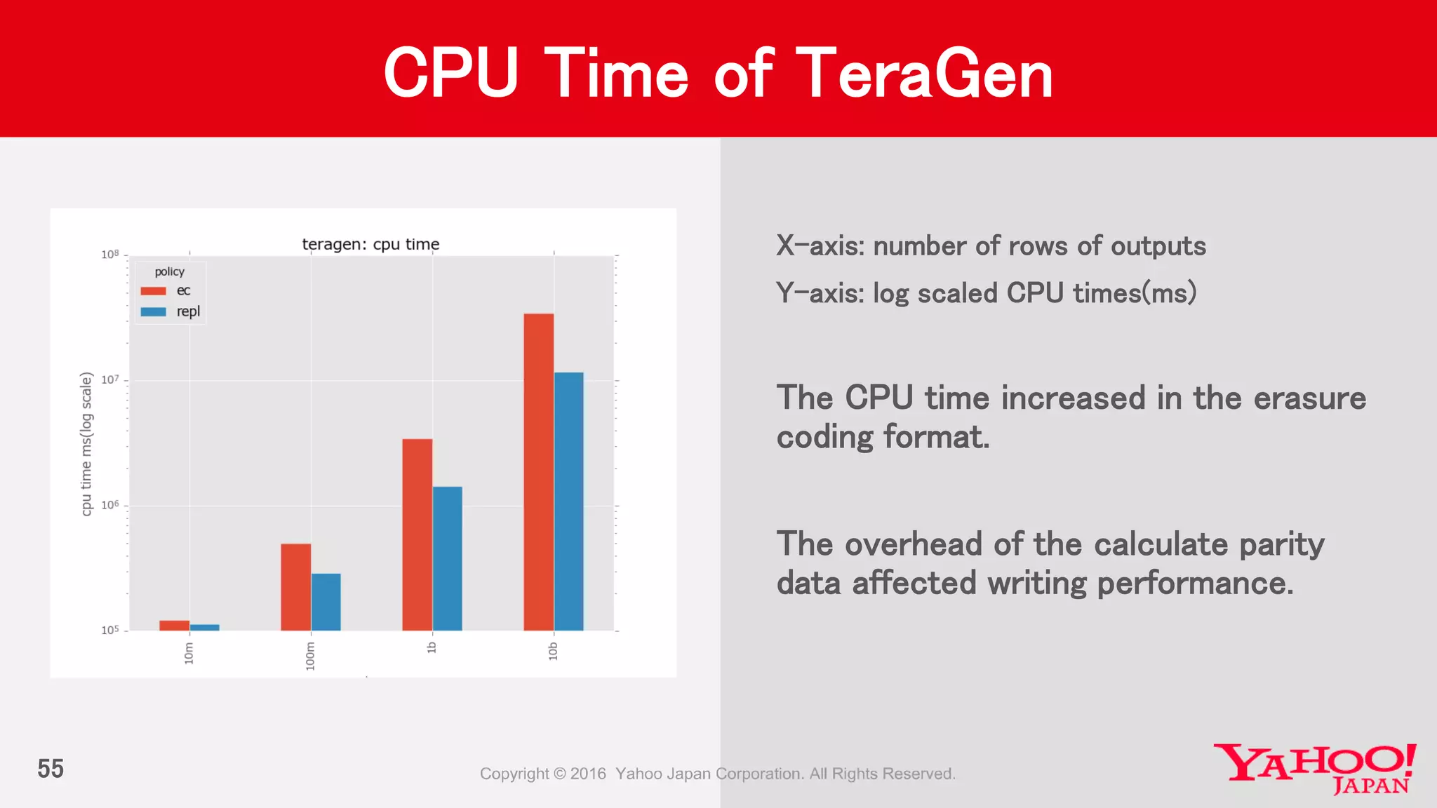 55
CPU Time of TeraGen
X-axis: number of rows of outputs
Y-axis: log scaled CPU times(ms)
The CPU time increased in the erasure
coding format.
The overhead of the calculate parity
data affected writing performance.
 